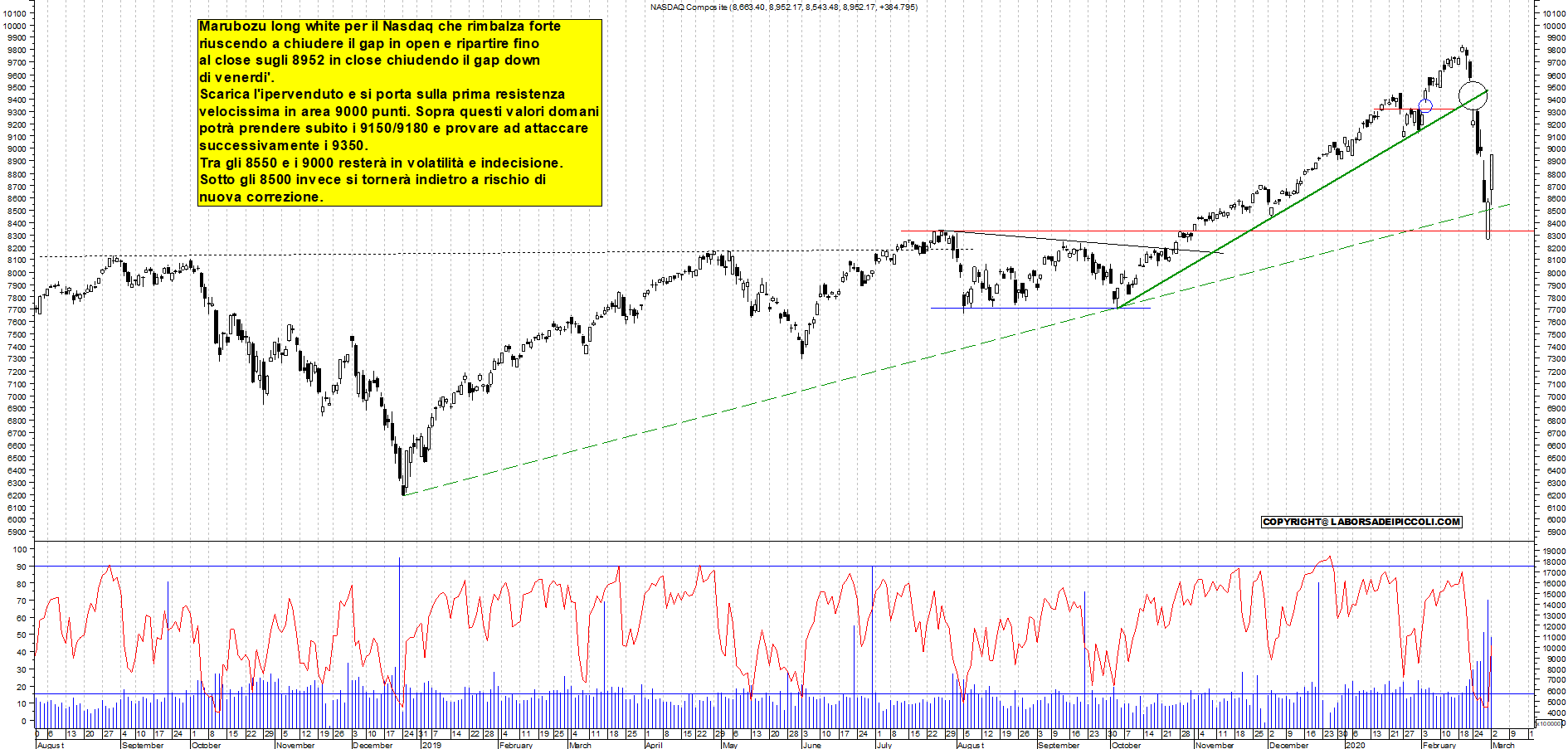 Grafico e analisi tecnica delle azioni Nasdaq