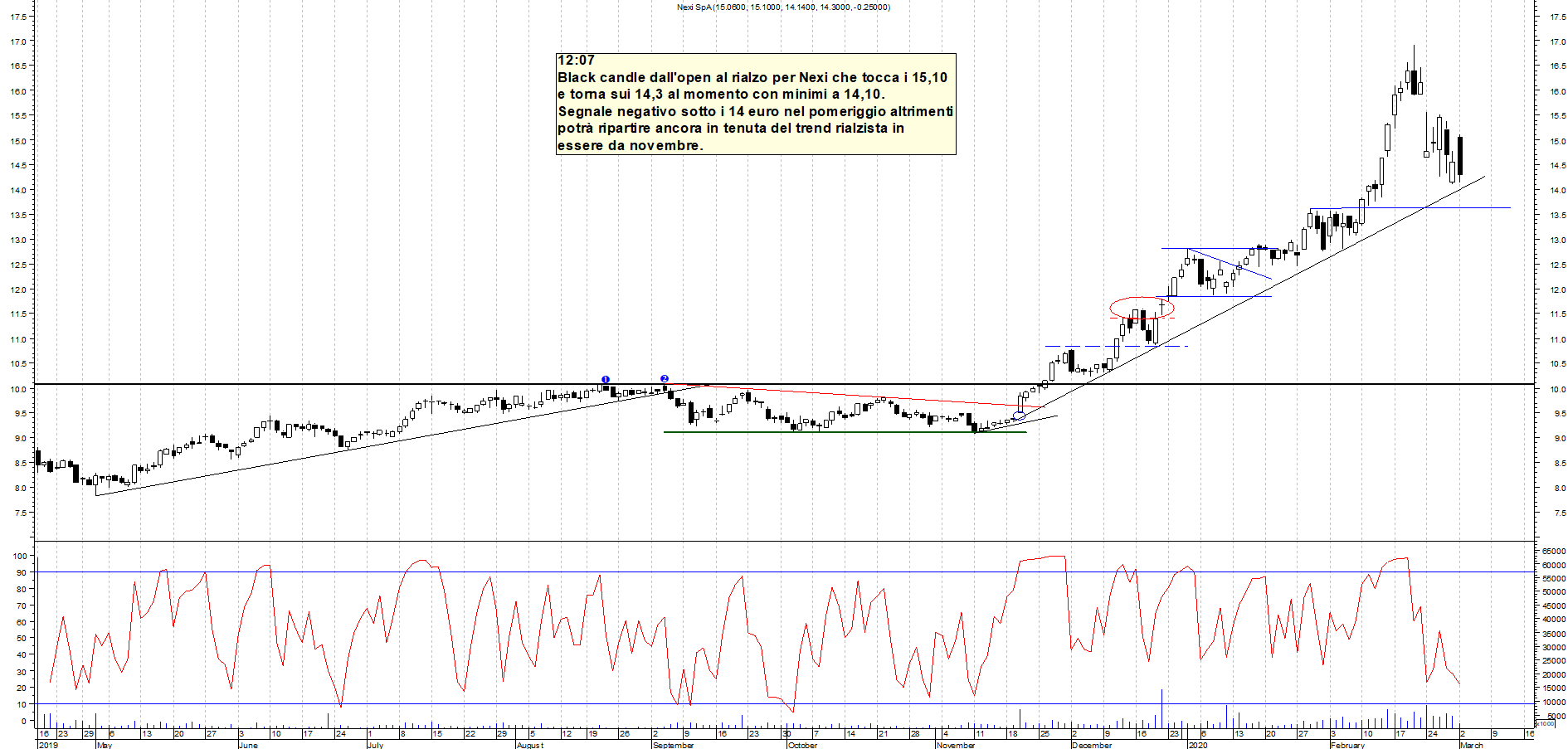 Grafico e analisi tecnica delle azioni Nexi