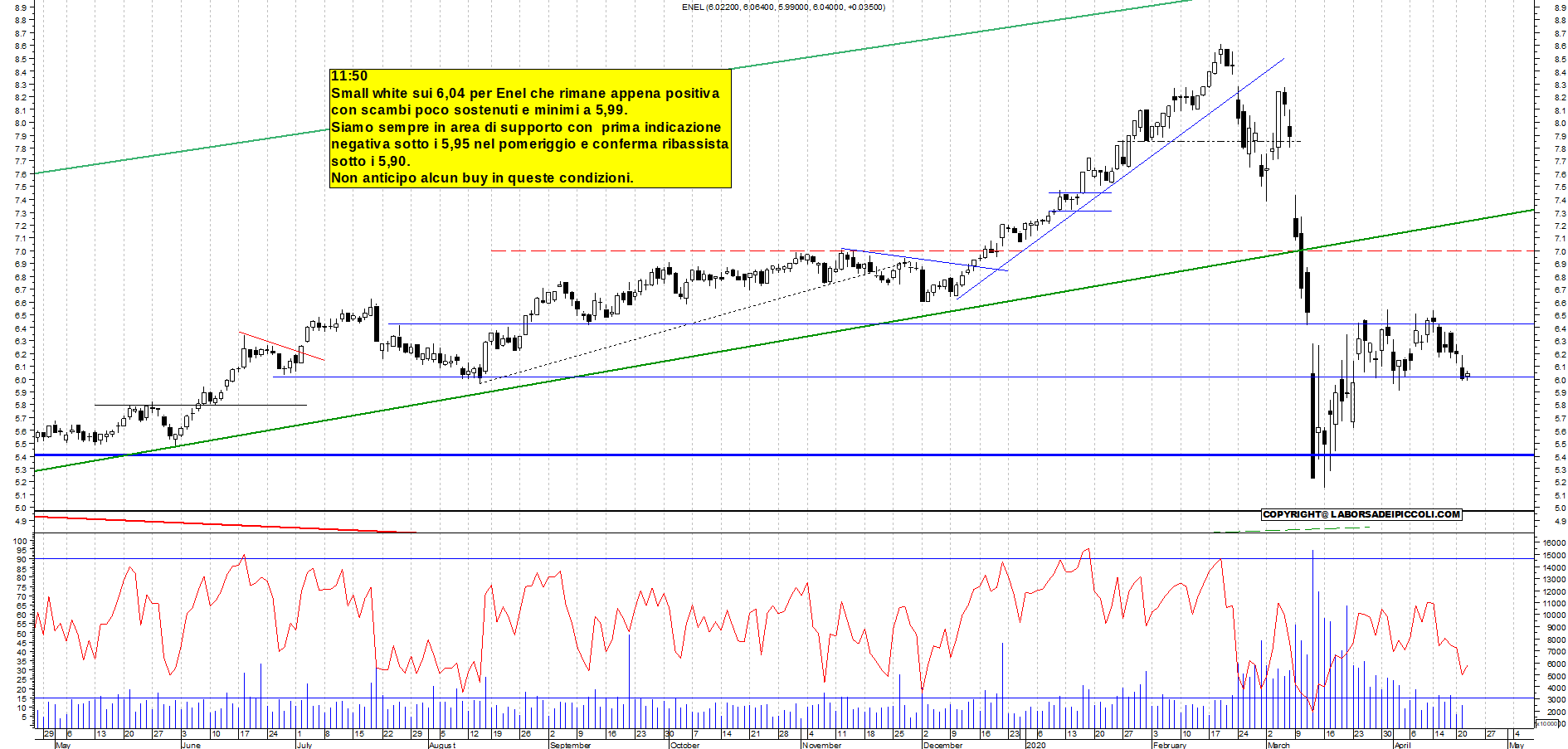 Grafico azioni Enel 22 04 2020 ora 1153. La Borsa Dei Piccoli