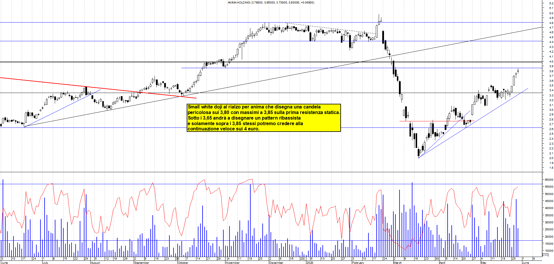 Grafico e analisi tecnica delle azioni Anima Holding