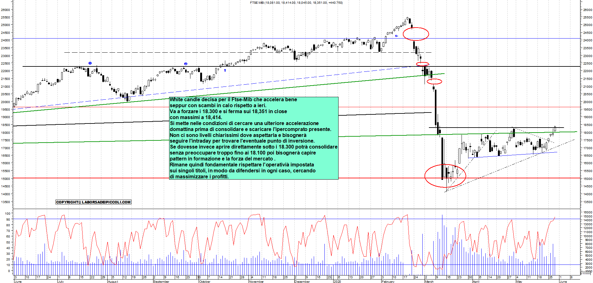 Grafico e analisi tecnica delle azioni Ftse-Mib