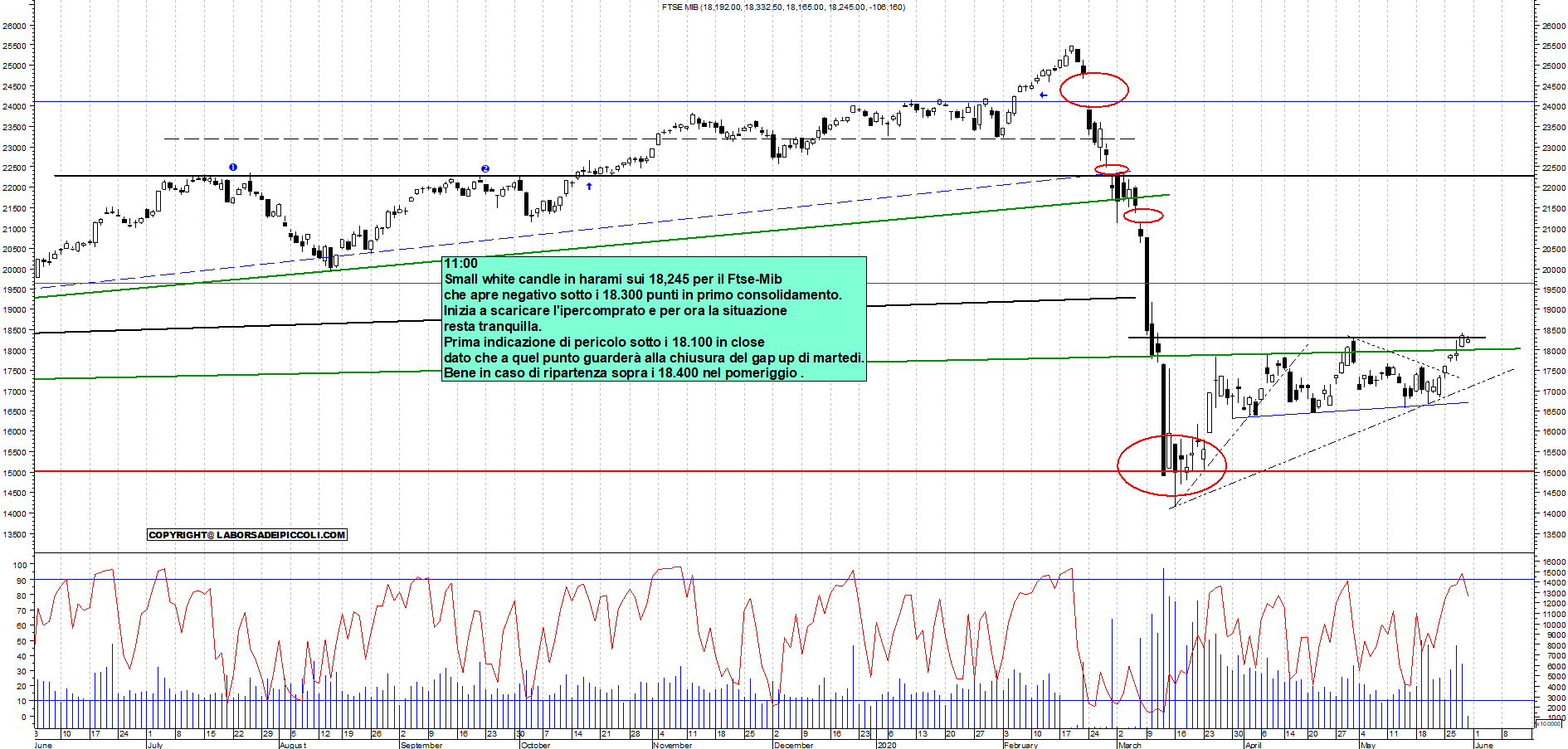 Grafico e analisi tecnica delle azioni Ftse-Mib