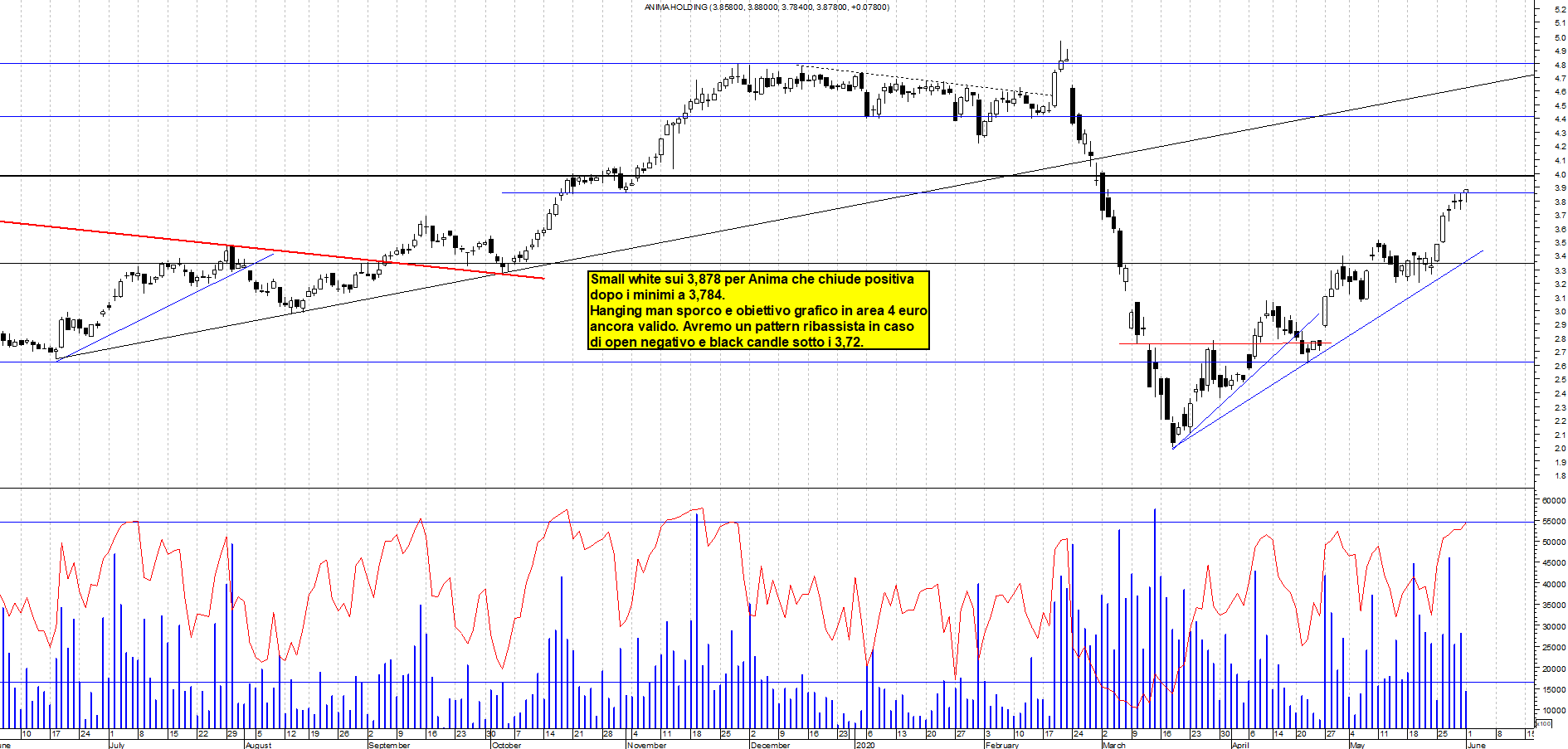 Grafico e analisi tecnica delle azioni Anima Holding