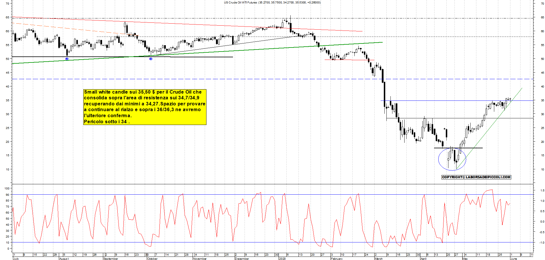 Grafico e analisi tecnica delle azioni Future Crude Oil