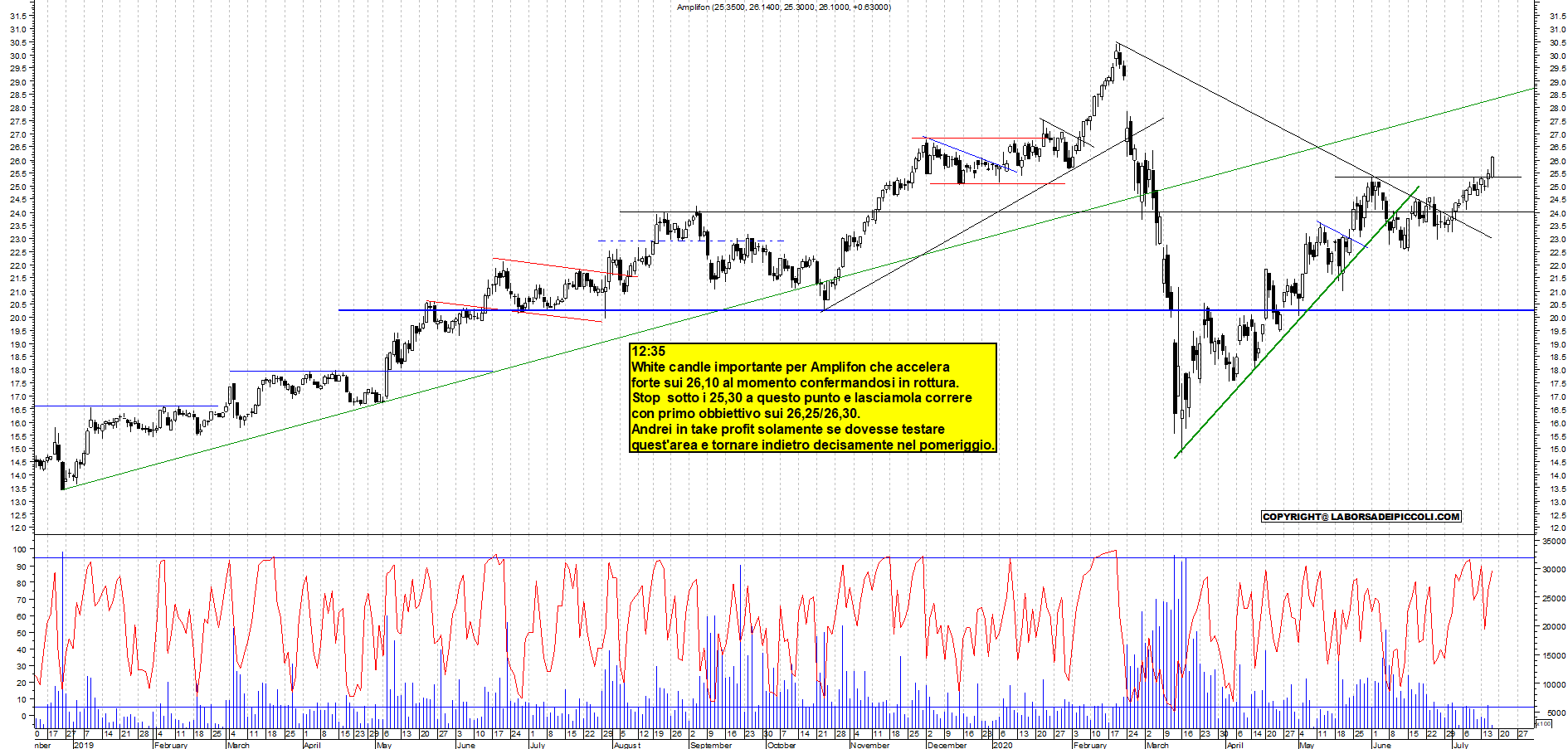 Grafico e analisi tecnica delle azioni Amplifon