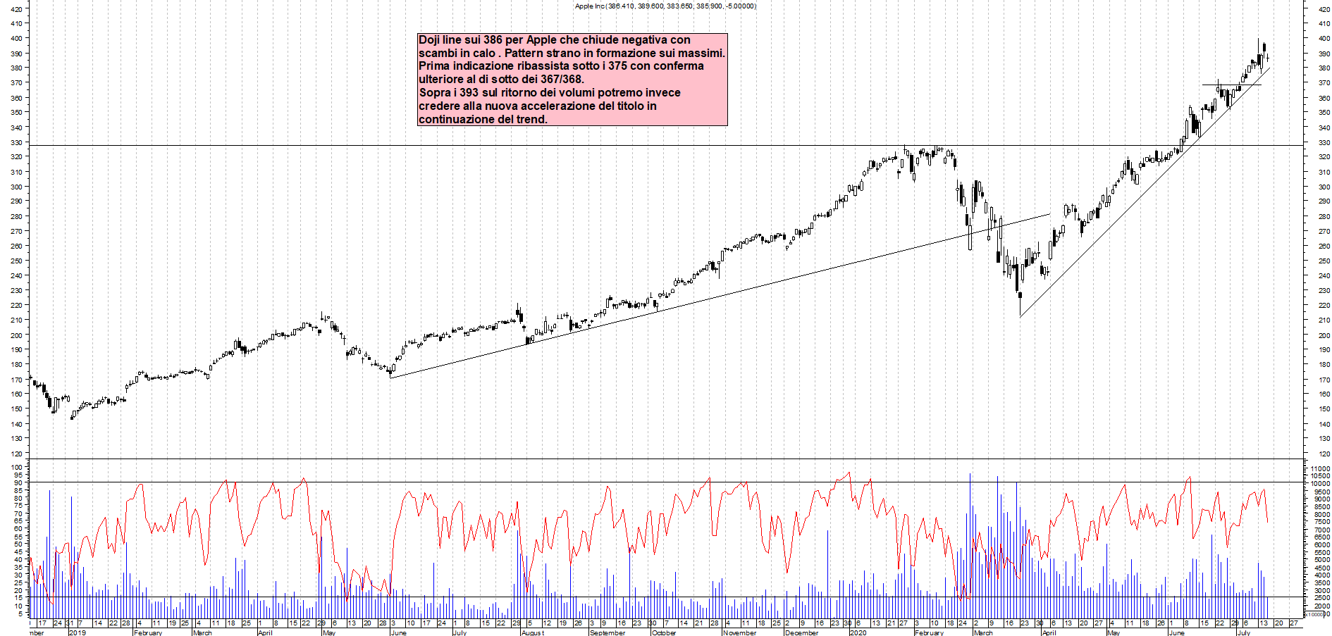 Grafico e analisi tecnica delle azioni Apple