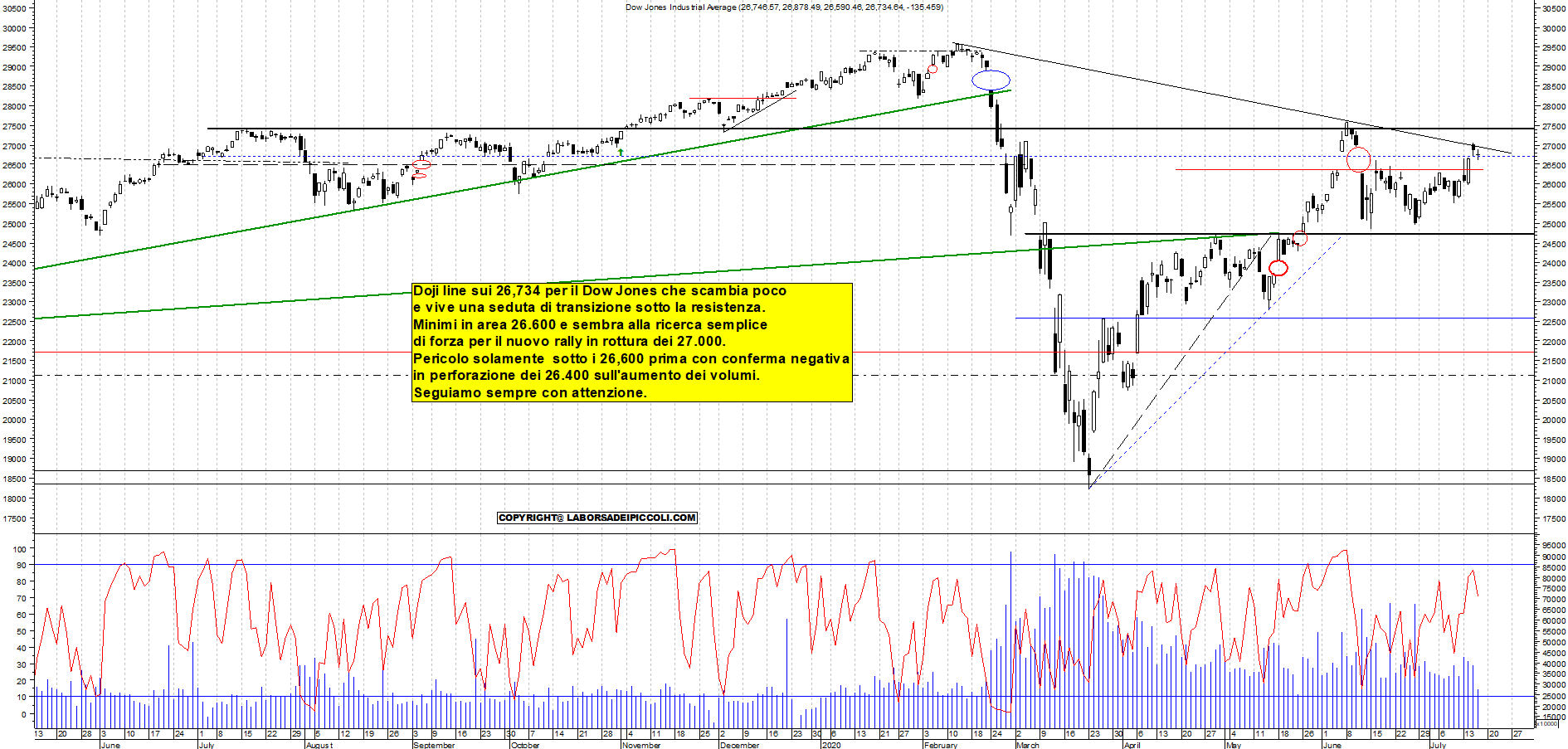 Grafico e analisi tecnica delle azioni Dow Jones