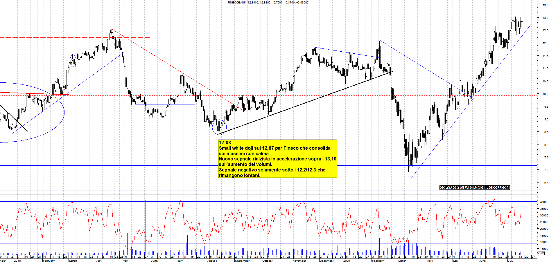 Grafico e analisi tecnica delle azioni Fineco Bank