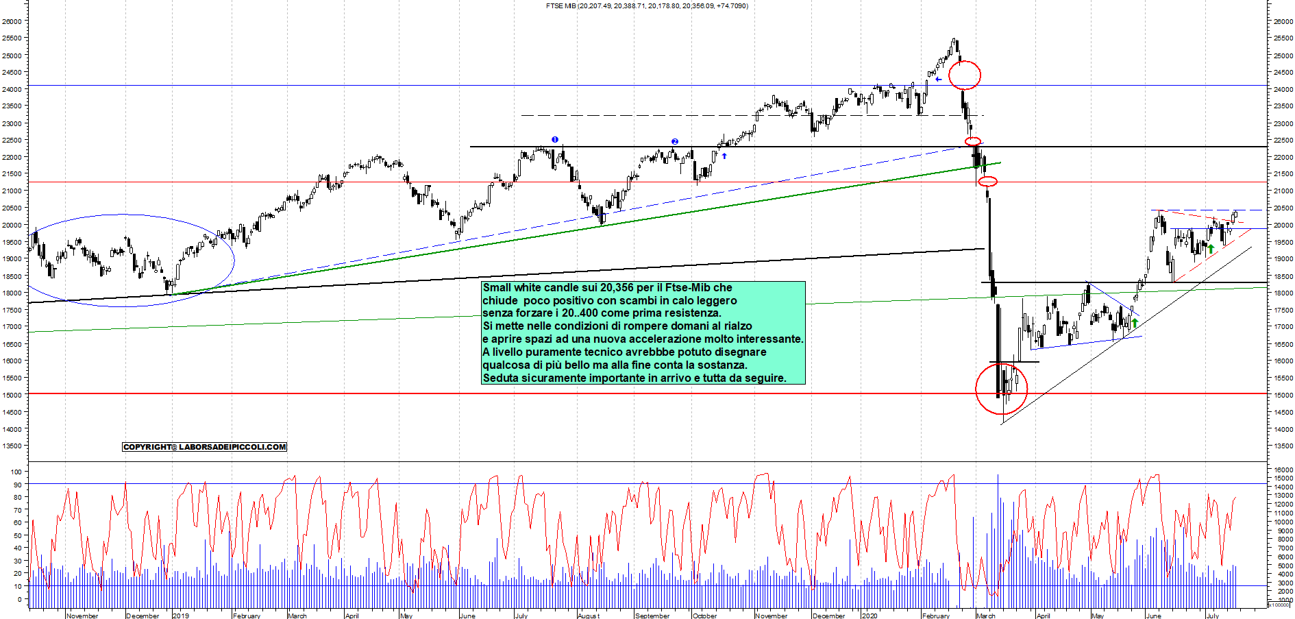 Grafico e analisi tecnica delle azioni Ftse-Mib