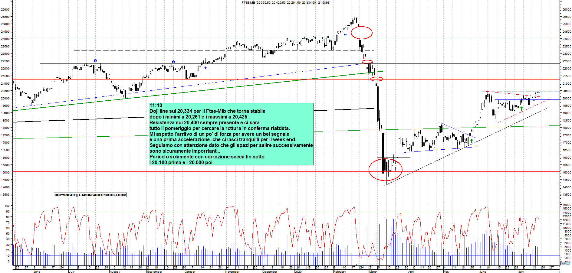 Grafico e analisi tecnica delle azioni Ftse-Mib