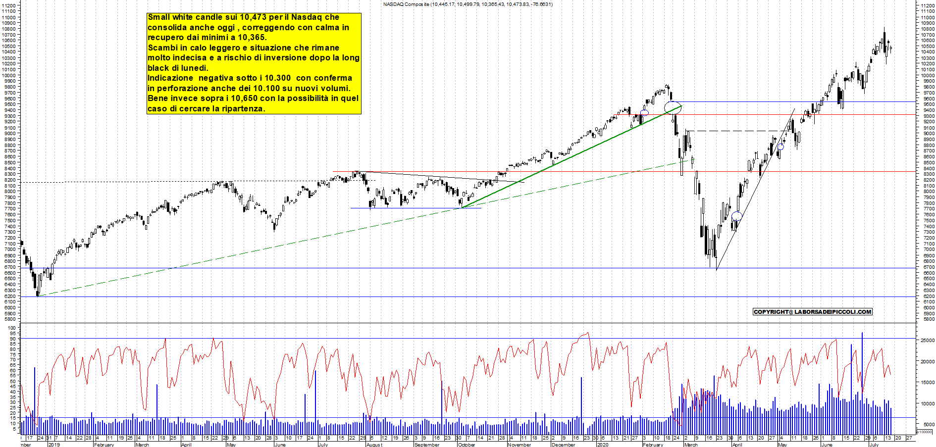 Grafico e analisi tecnica delle azioni Nasdaq