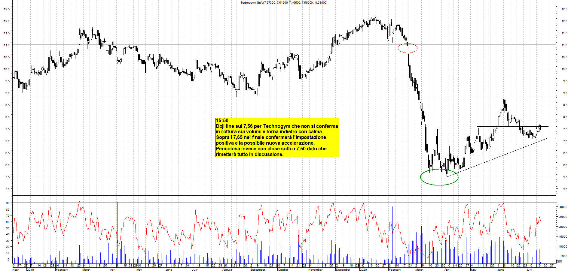 Grafico e analisi tecnica delle azioni Technogym