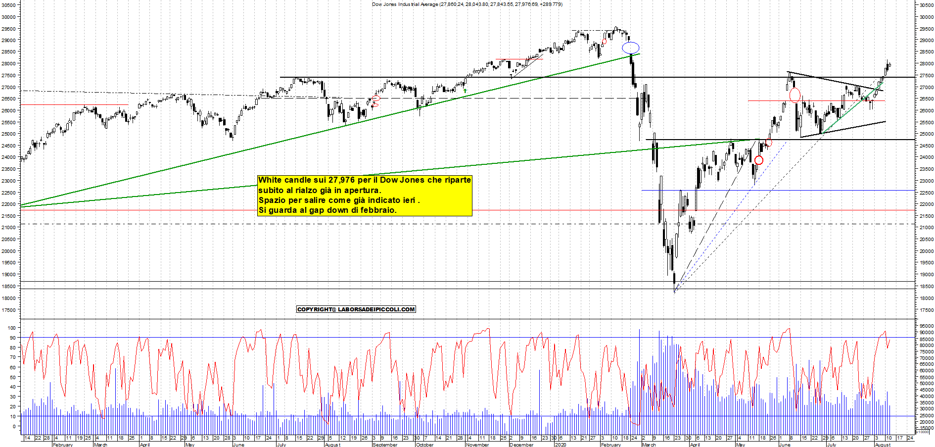 Grafico e analisi tecnica delle azioni Dow Jones