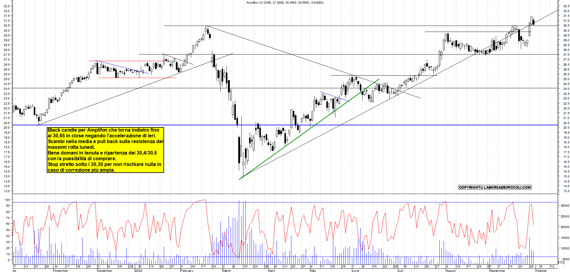 Grafico e analisi tecnica delle azioni Amplifon