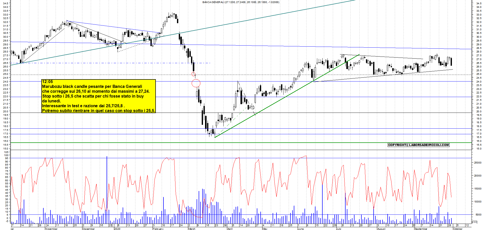 Grafico e analisi tecnica delle azioni Bca Generali