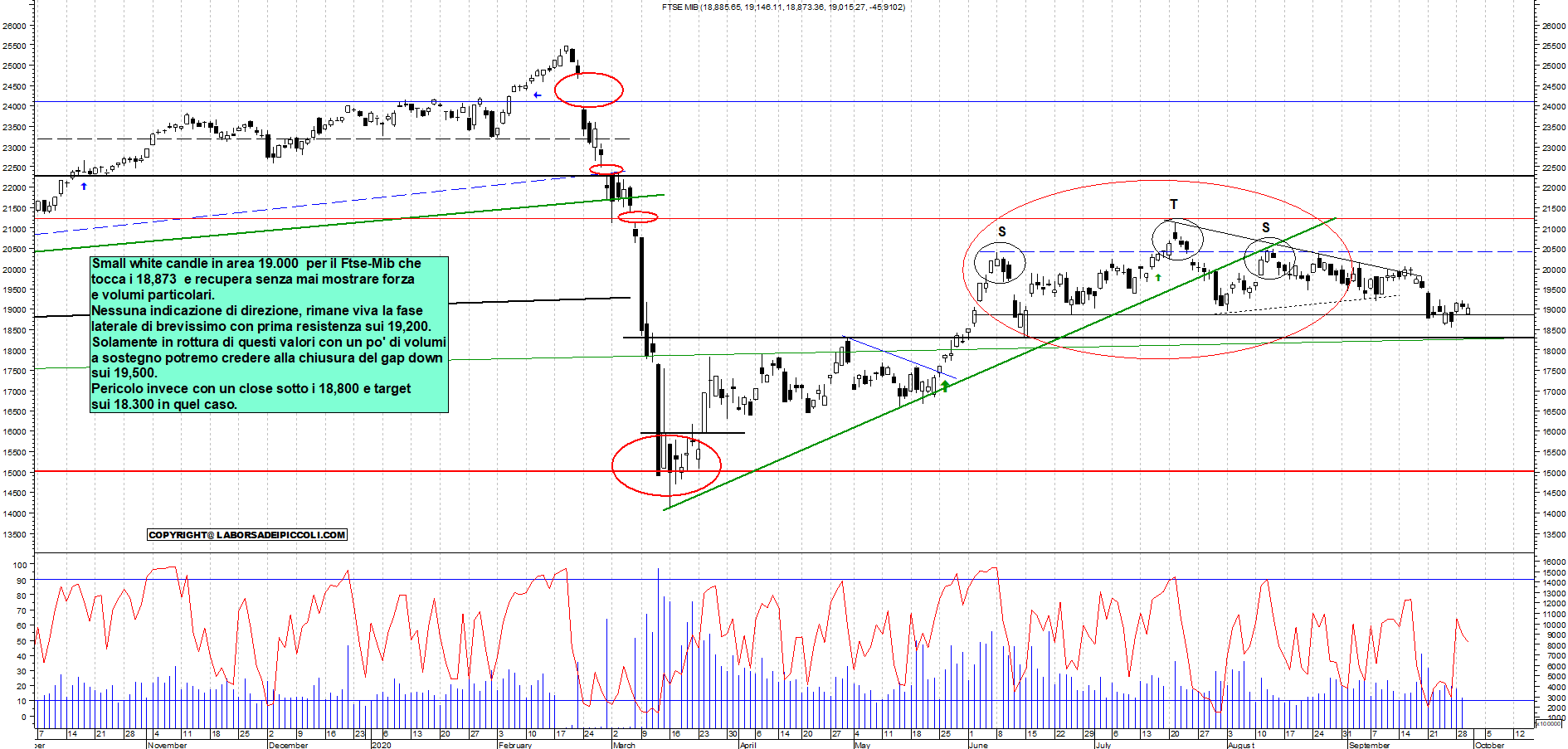 Grafico e analisi tecnica delle azioni Ftse-Mib