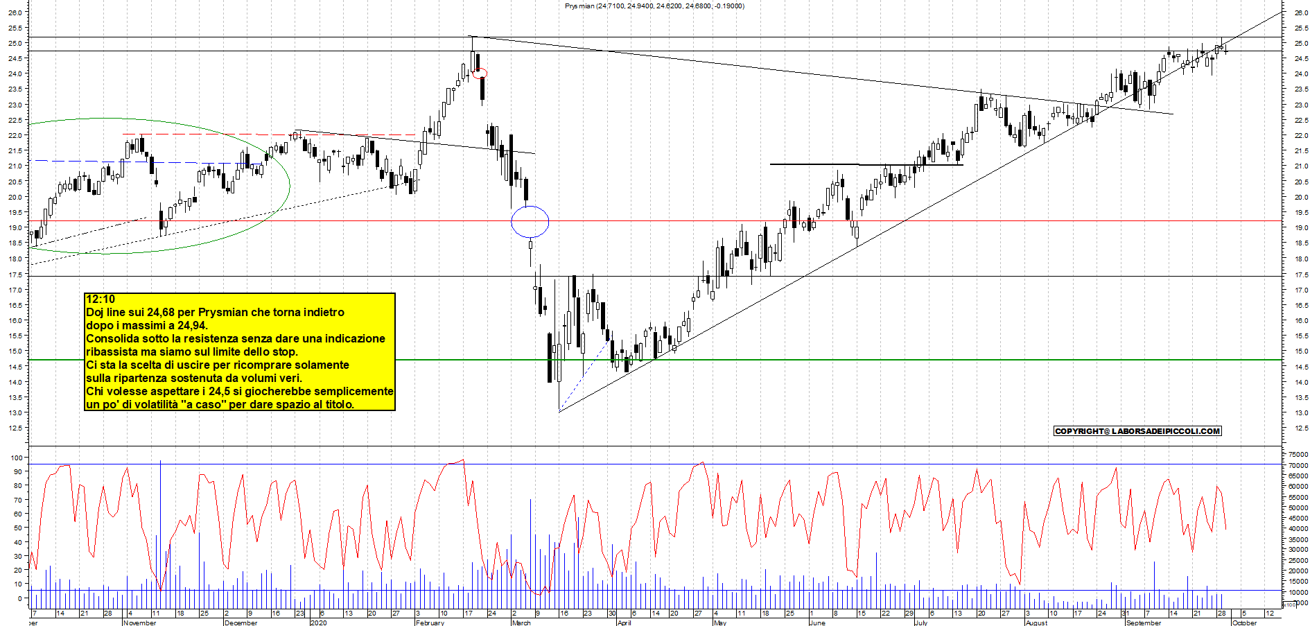 Grafico e analisi tecnica delle azioni Prysmian