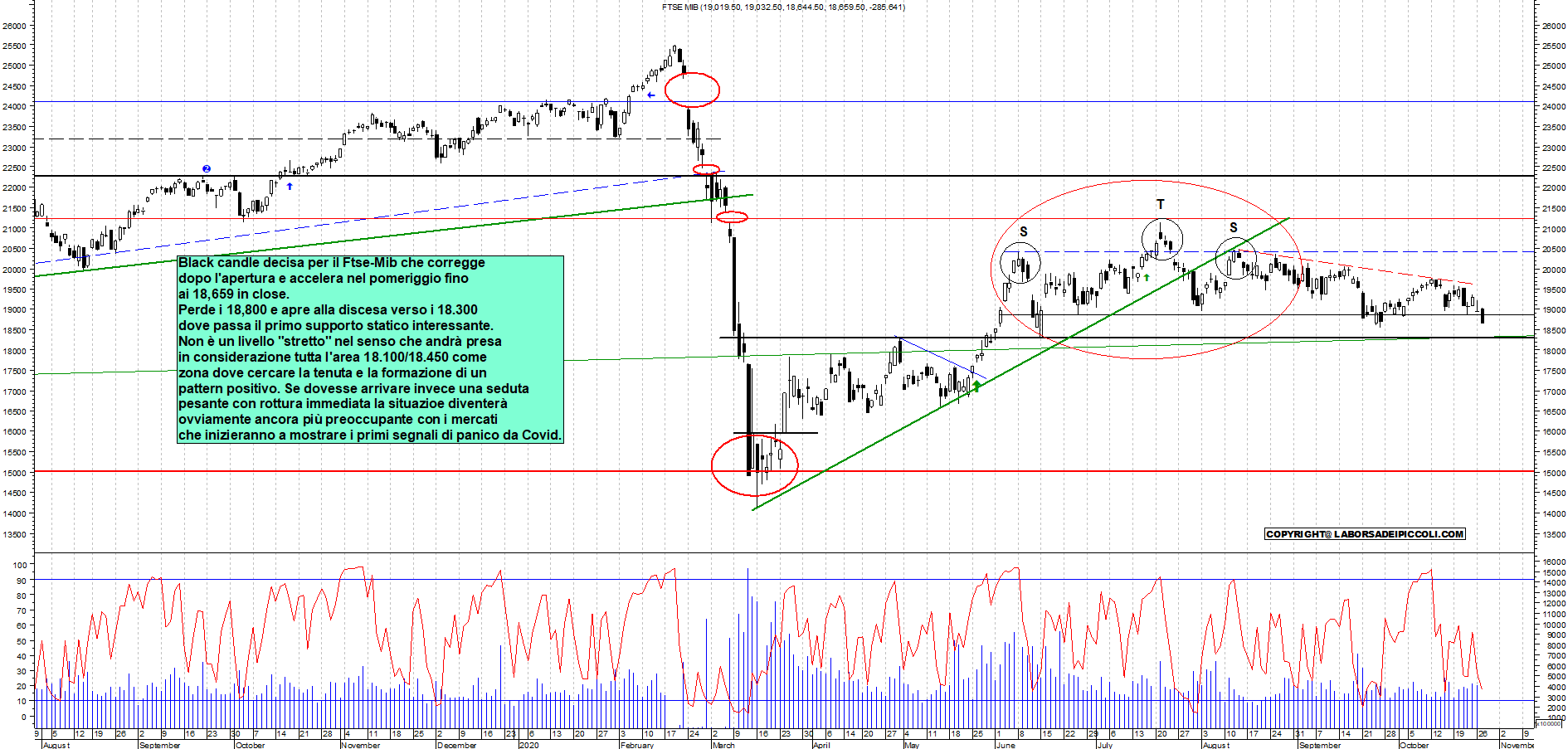 Grafico e analisi tecnica delle azioni Ftse-Mib