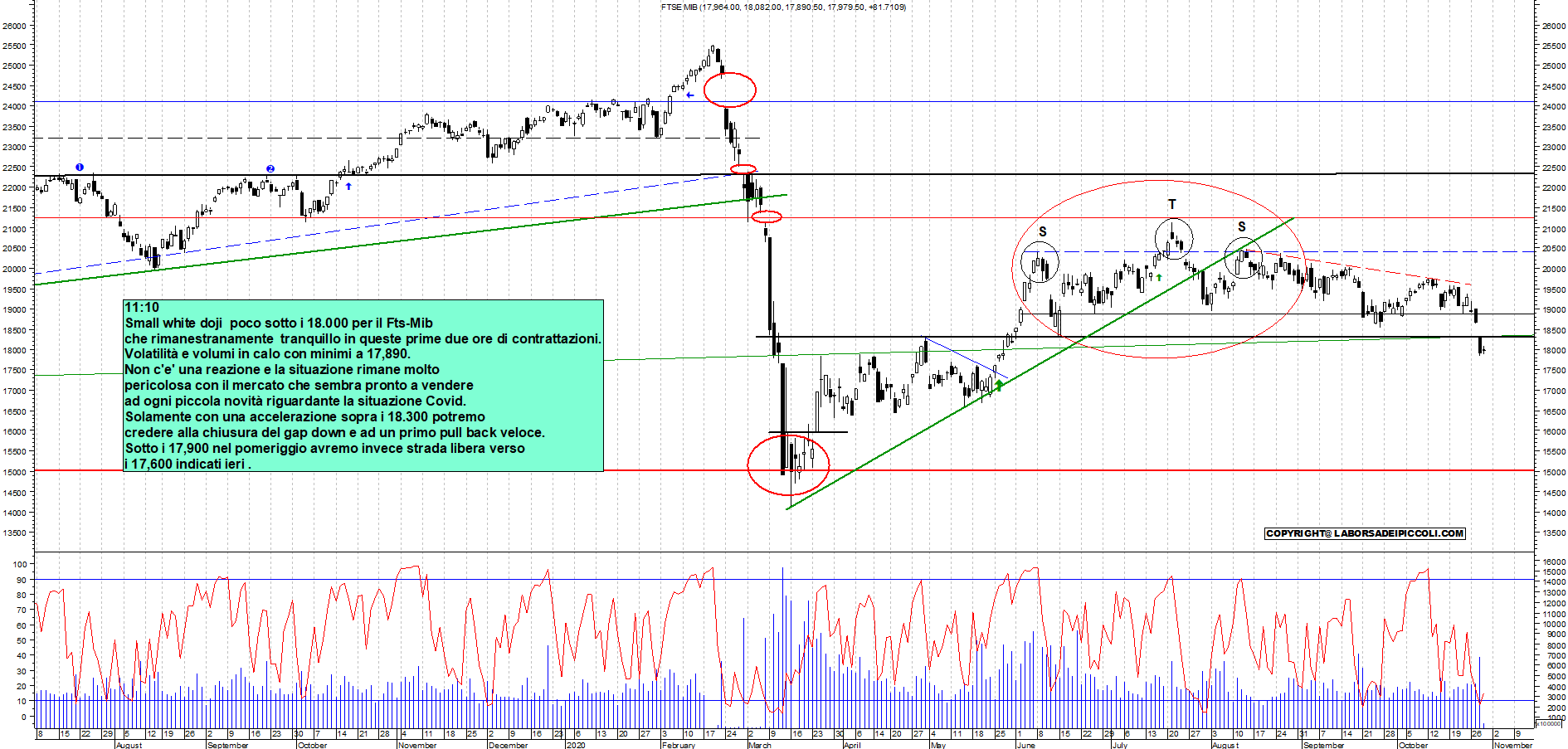 Grafico e analisi tecnica delle azioni Ftse-Mib