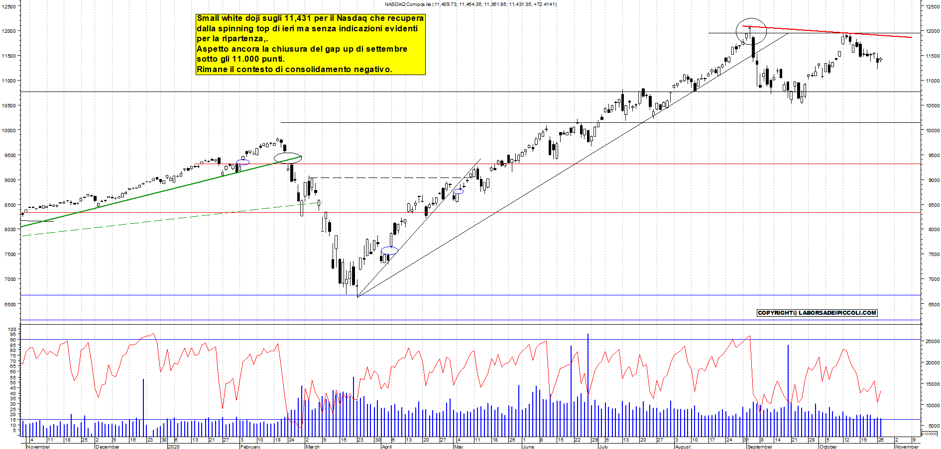 Grafico e analisi tecnica delle azioni Nasdaq