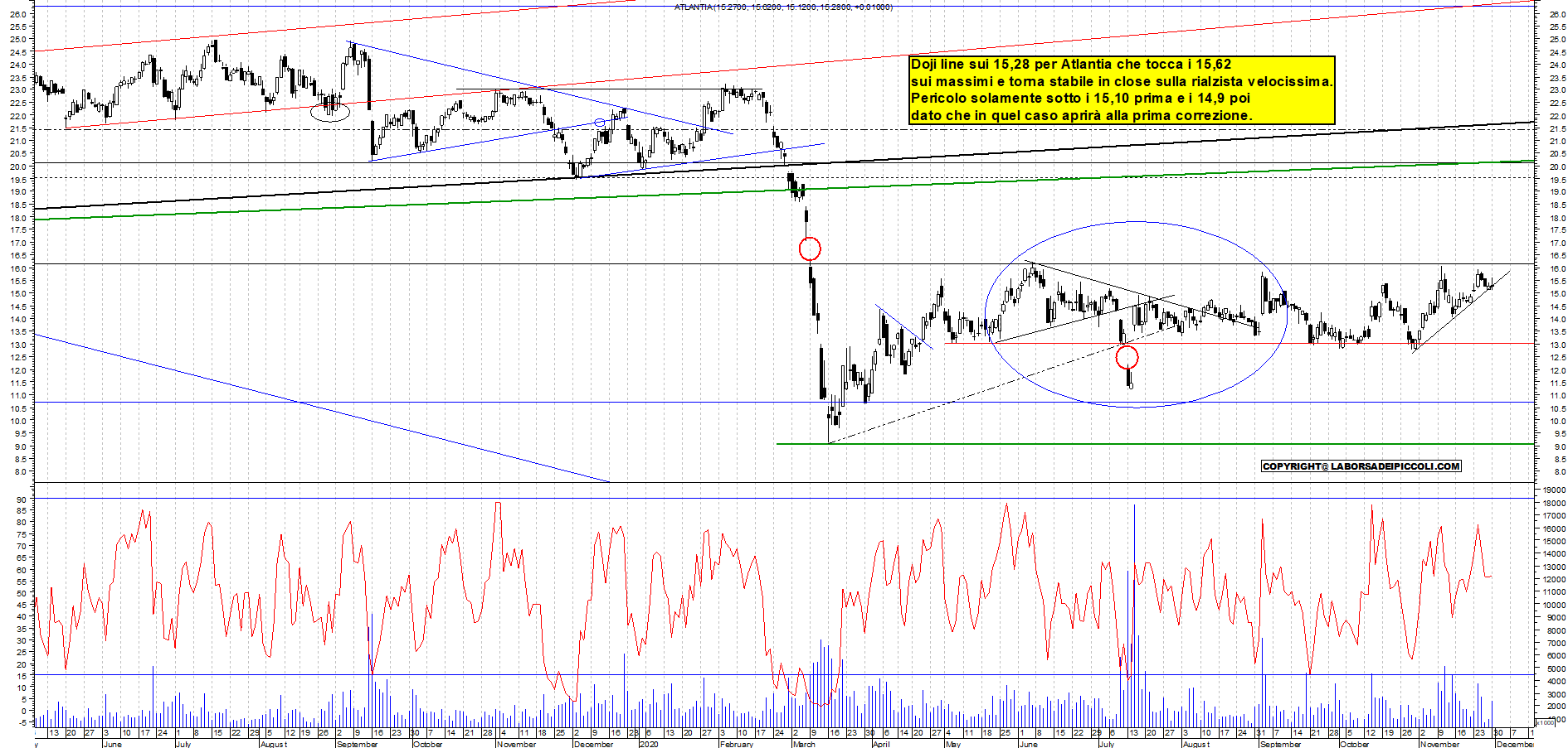Grafico e analisi tecnica delle azioni Atlantia