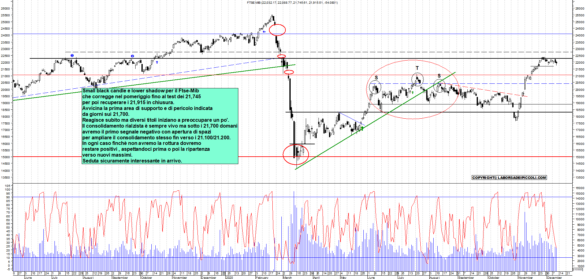 Grafico e analisi tecnica delle azioni Ftse-Mib