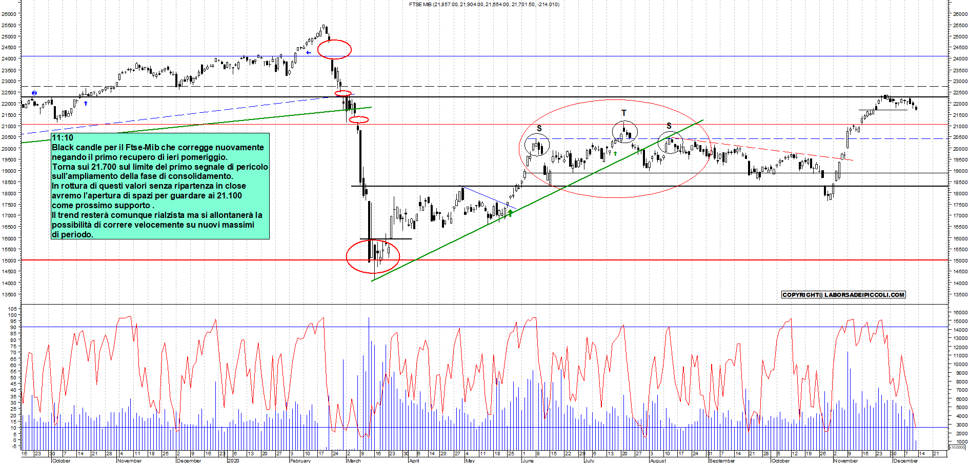 Grafico e analisi tecnica delle azioni Ftse-Mib