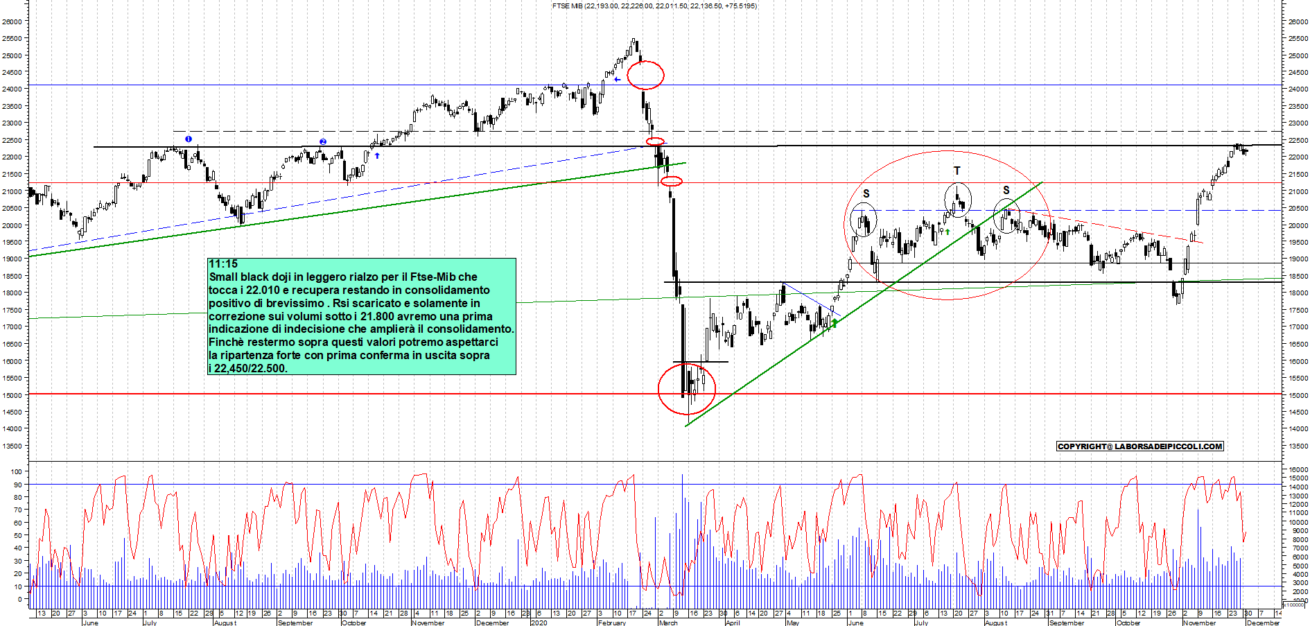 Grafico e analisi tecnica delle azioni Ftse-Mib