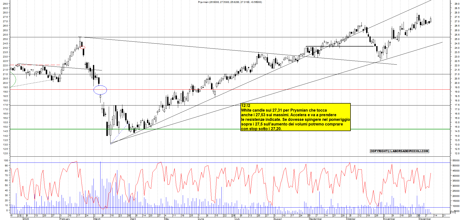 Grafico e analisi tecnica delle azioni Prysmian