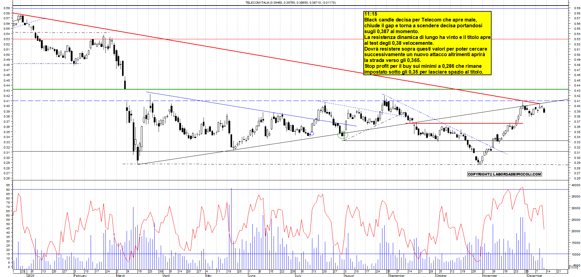 Grafico e analisi tecnica delle azioni Telecom