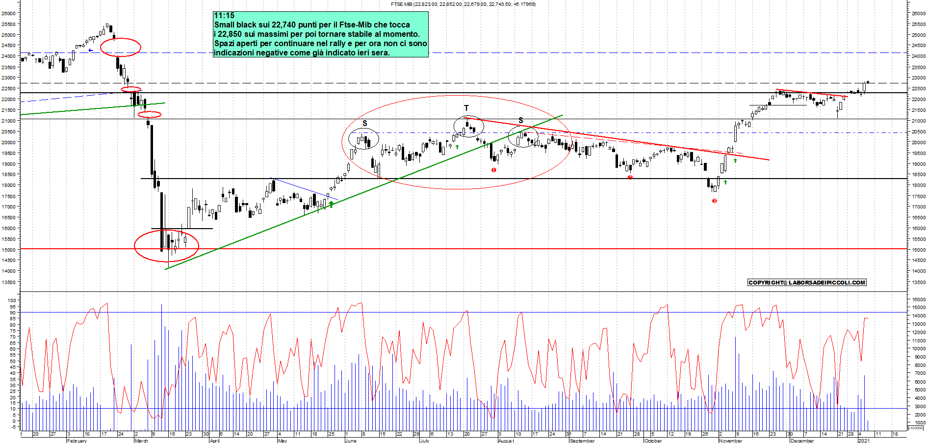 Grafico e analisi tecnica delle azioni Ftse-Mib