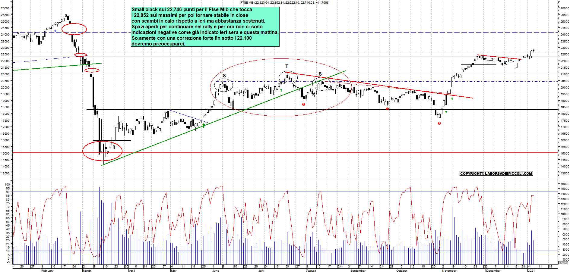 Grafico e analisi tecnica delle azioni Ftse-Mib