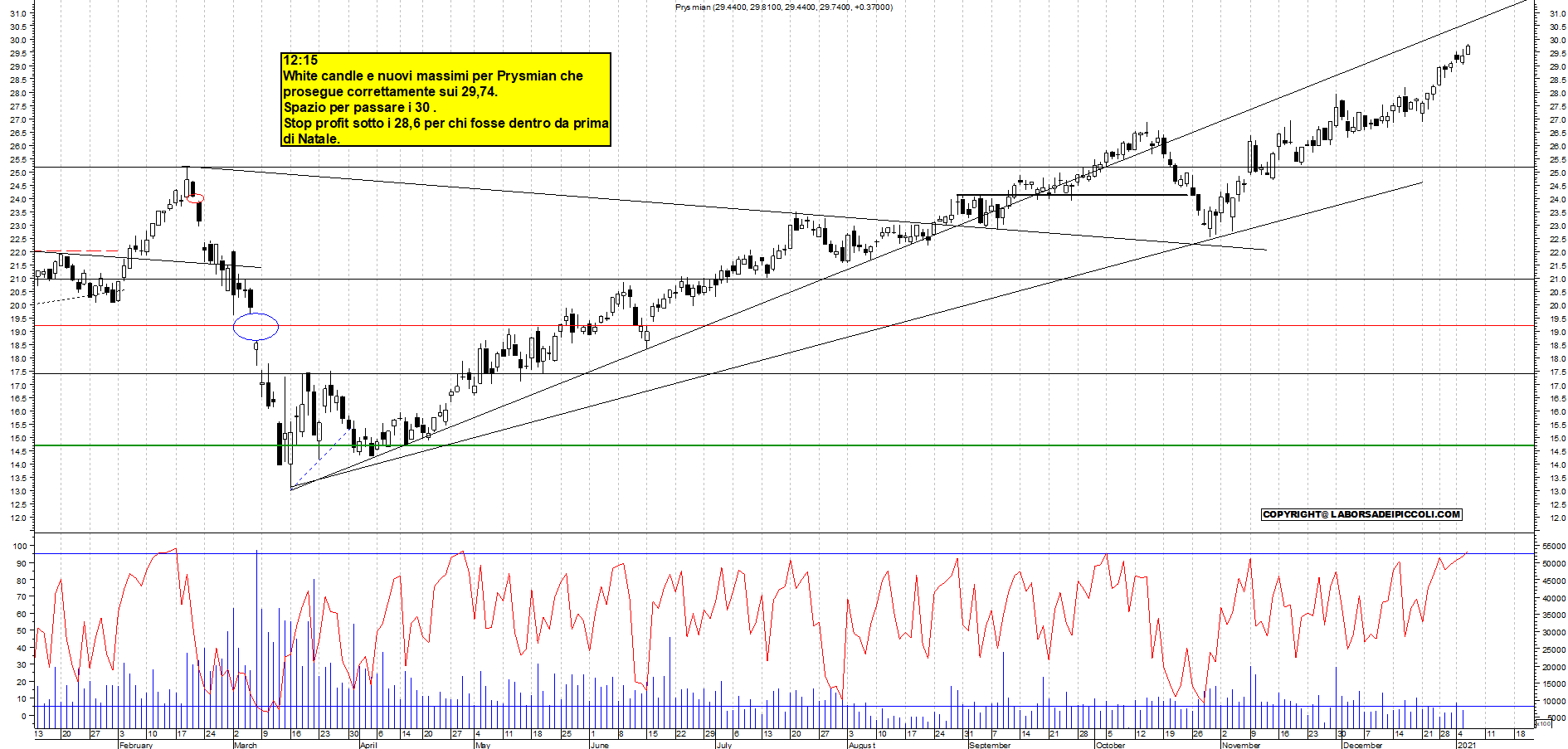 Grafico e analisi tecnica delle azioni Prysmian