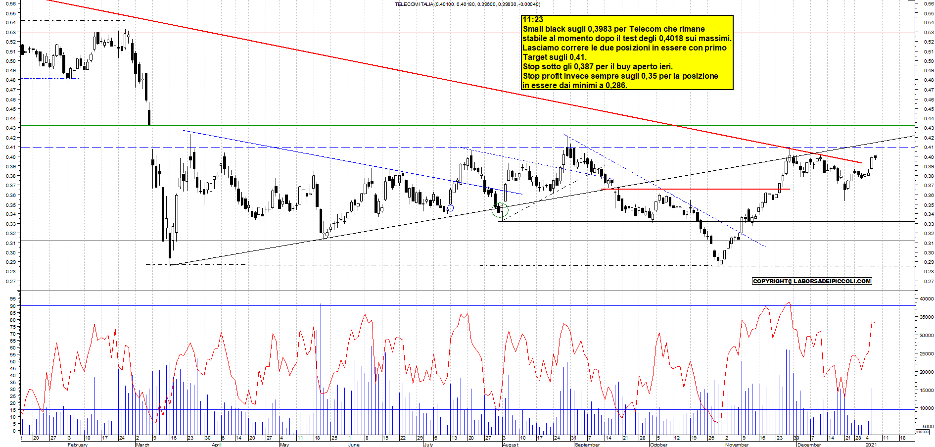 Grafico e analisi tecnica delle azioni Telecom