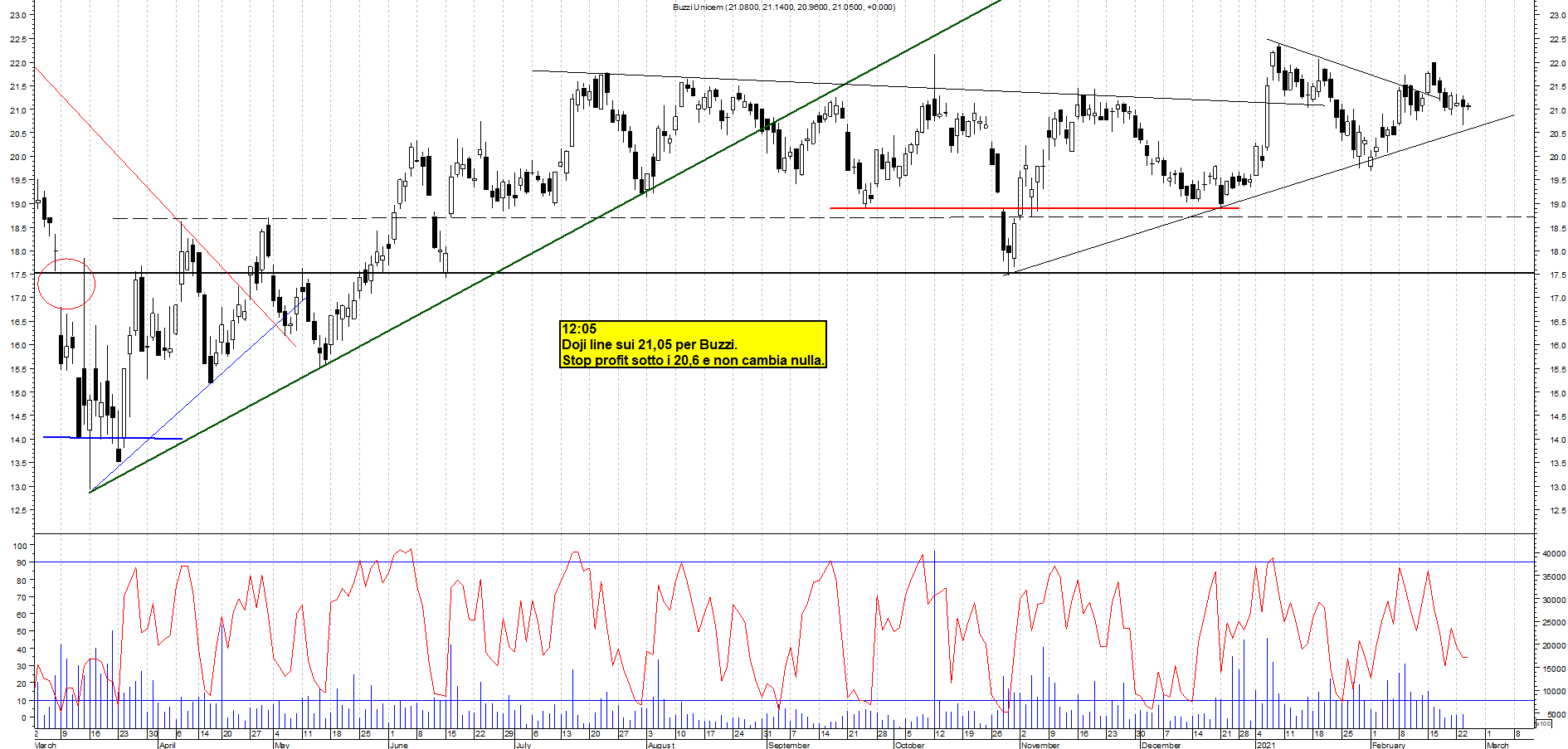 Grafico e analisi tecnica delle azioni Buzzi