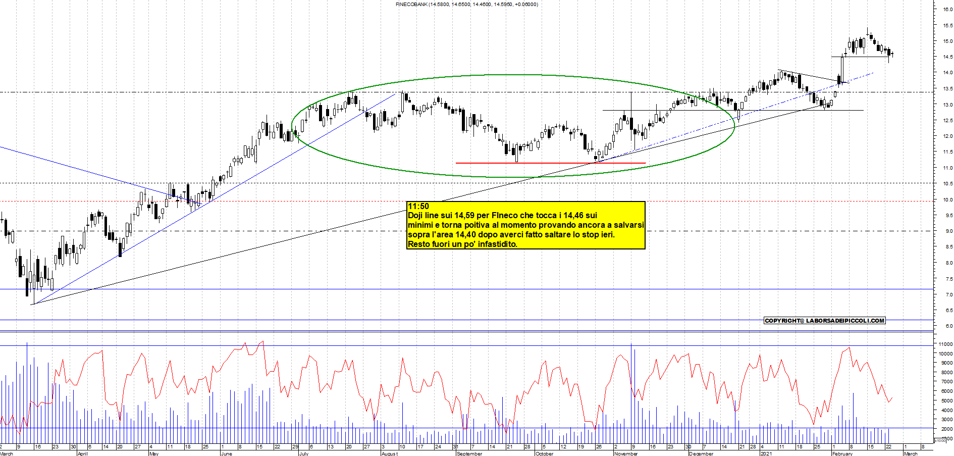 Grafico e analisi tecnica delle azioni Fineco Bank