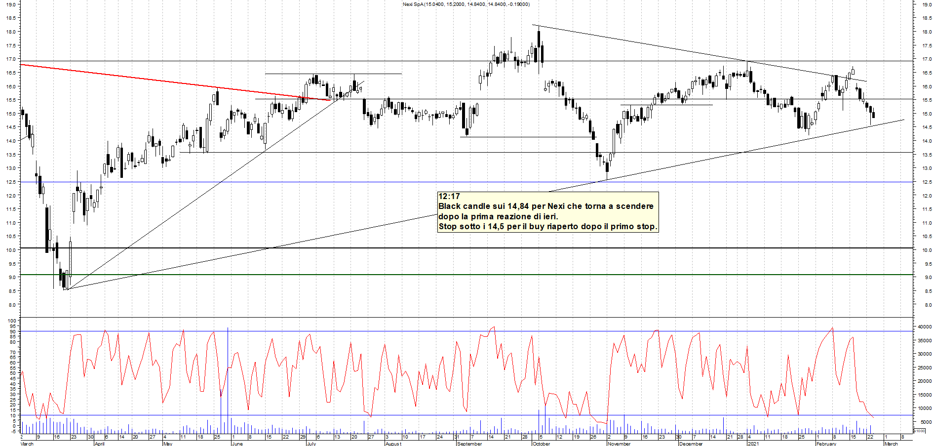 Grafico e analisi tecnica delle azioni Nexi