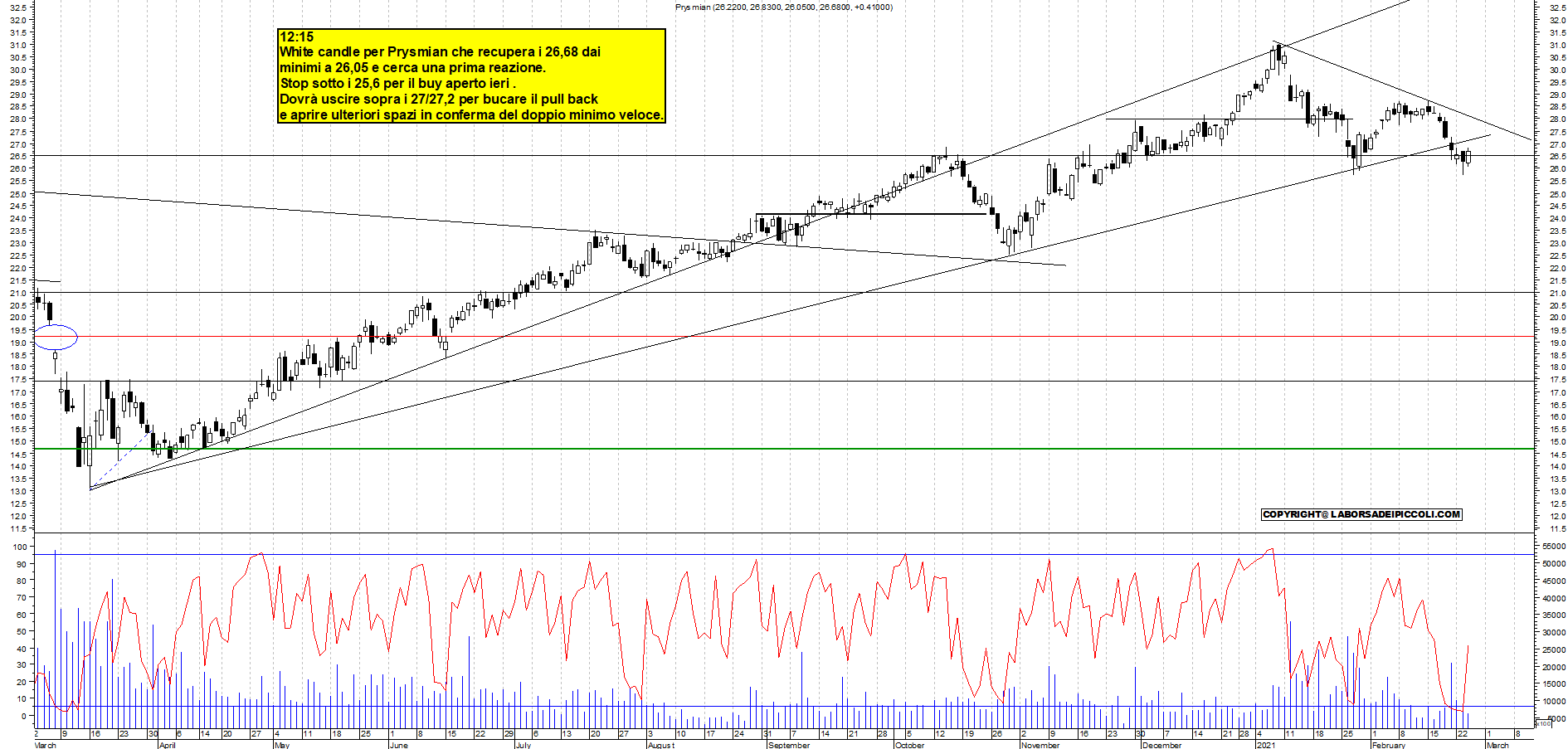 Grafico e analisi tecnica delle azioni Prysmian