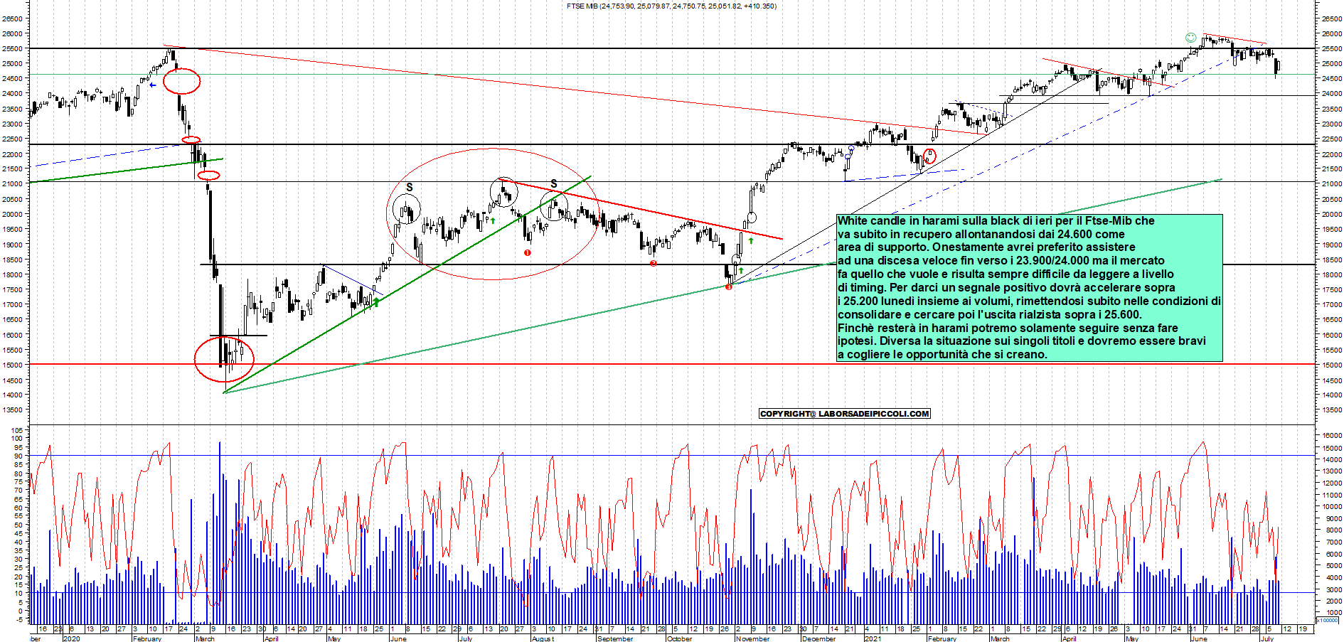 Grafico e analisi tecnica delle azioni Ftse-Mib