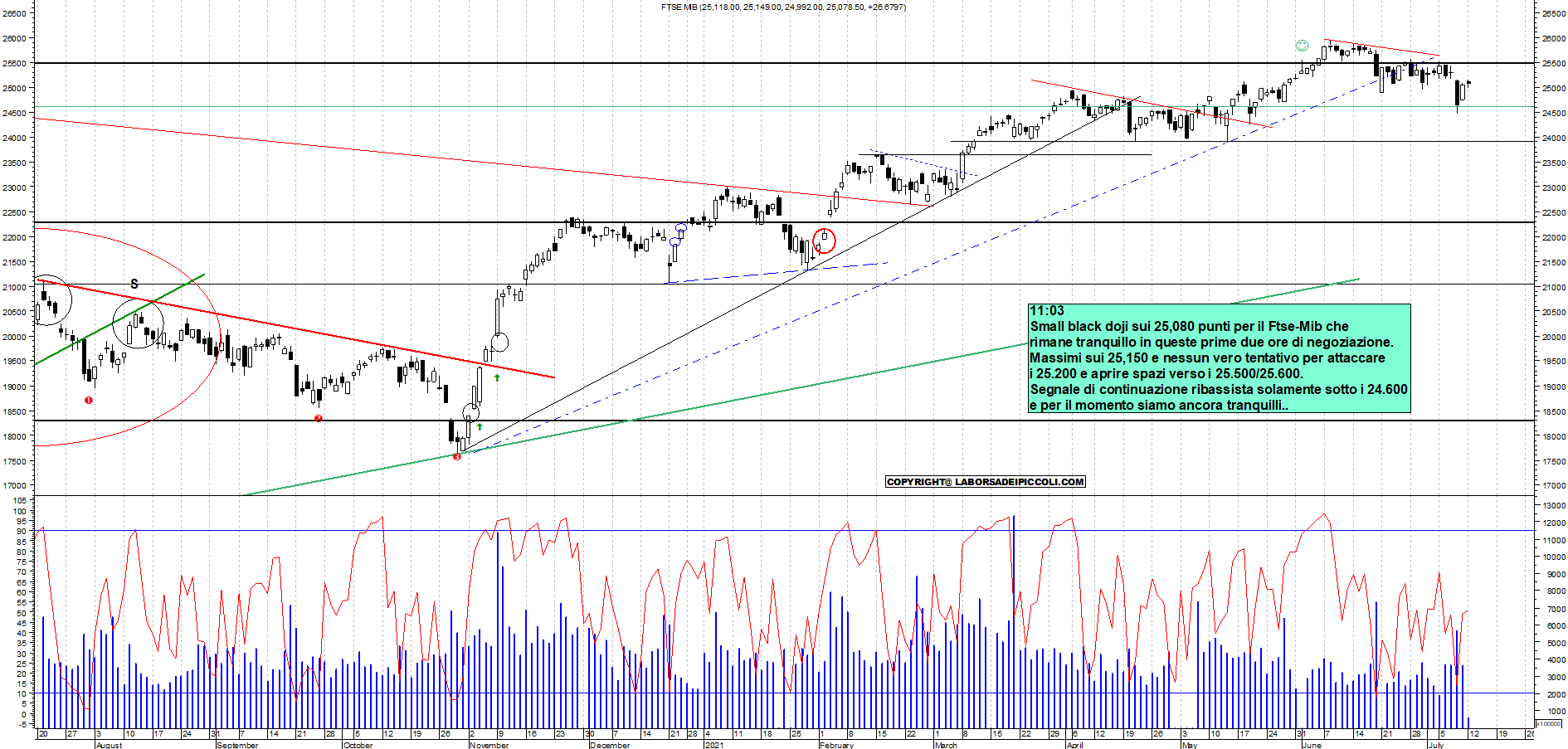 Grafico e analisi tecnica delle azioni Ftse-Mib