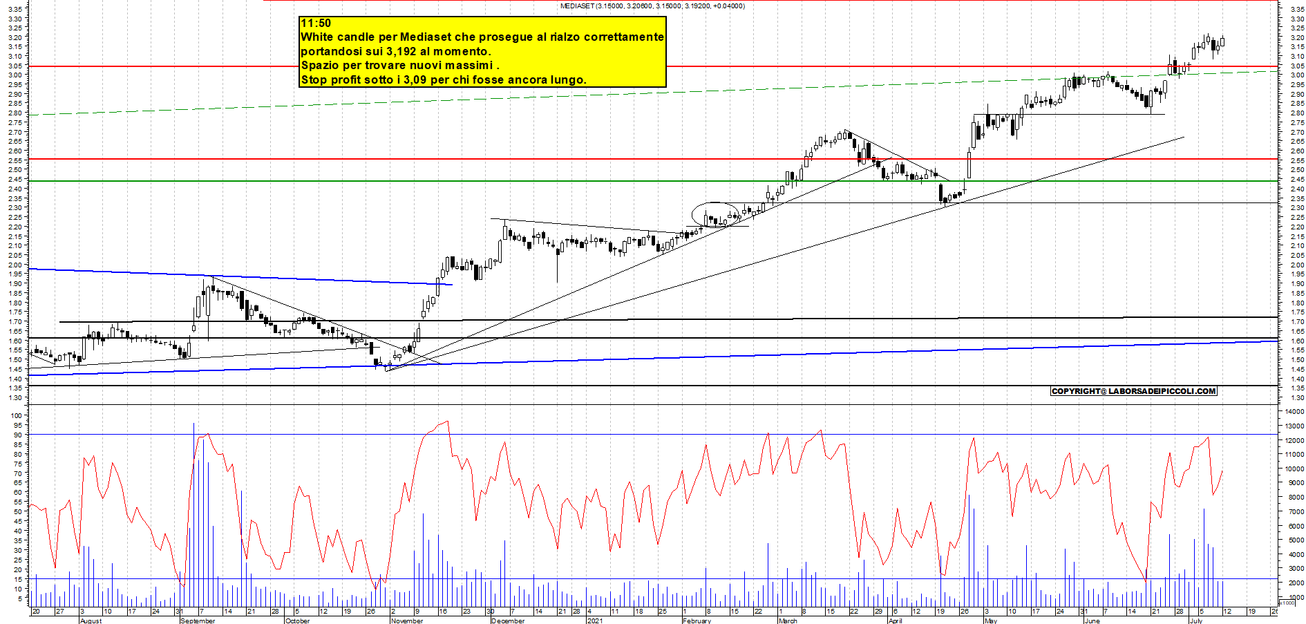 Grafico e analisi tecnica delle azioni Mediaset