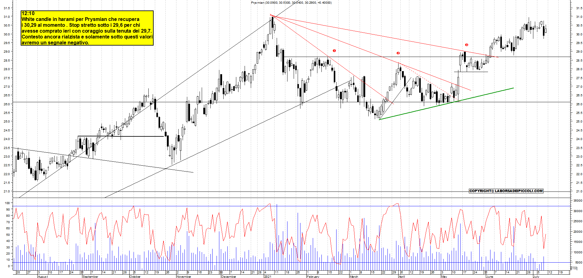 Grafico e analisi tecnica delle azioni Prysmian