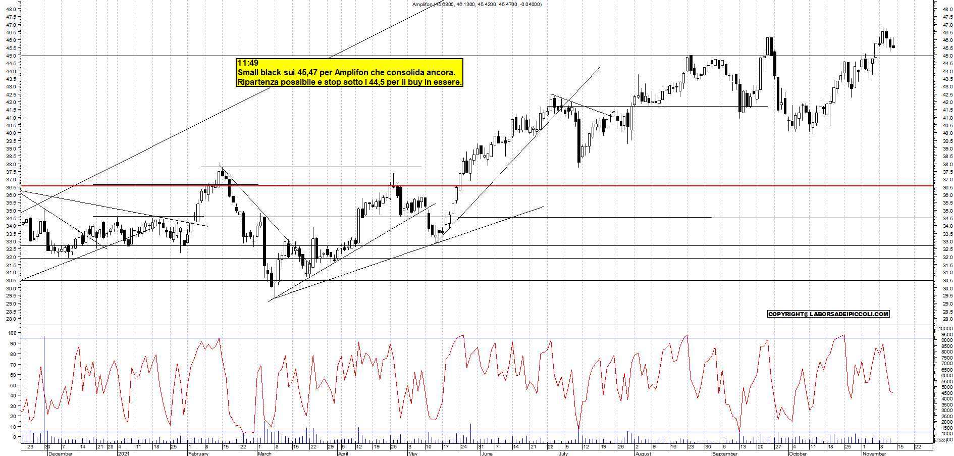 Grafico e analisi tecnica delle azioni Amplifon