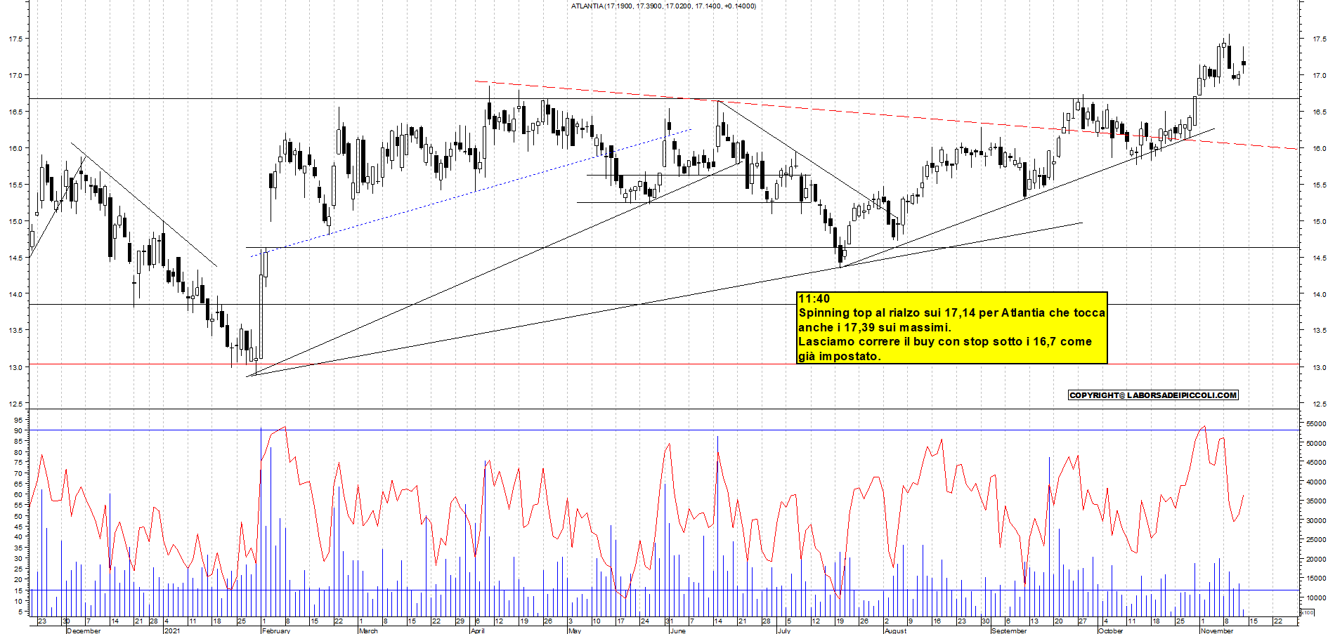 Grafico e analisi tecnica delle azioni Atlantia