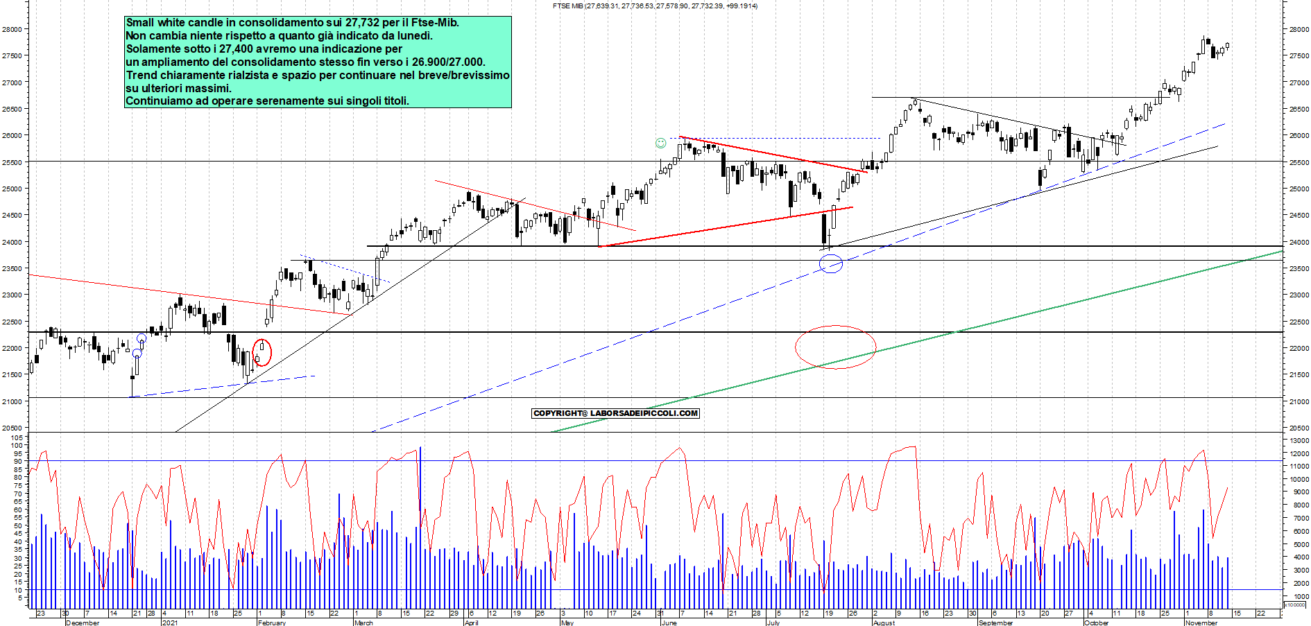 Grafico e analisi tecnica delle azioni Ftse-Mib