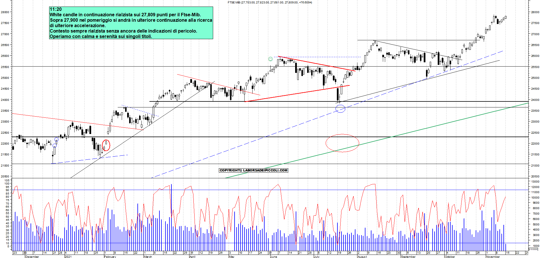 Grafico e analisi tecnica delle azioni Ftse-Mib