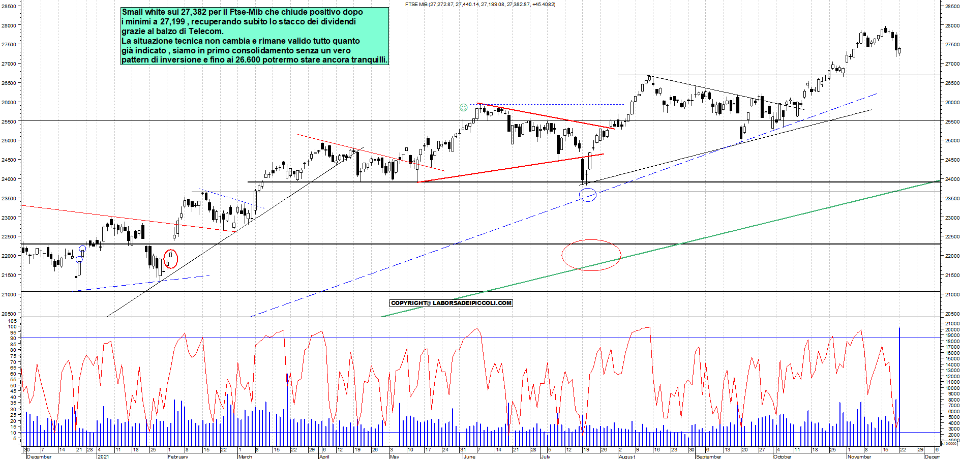 Grafico e analisi tecnica delle azioni Ftse-Mib