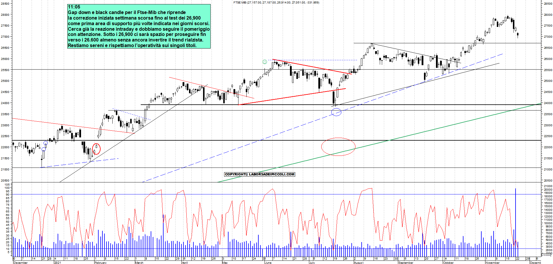 Grafico e analisi tecnica delle azioni Ftse-Mib