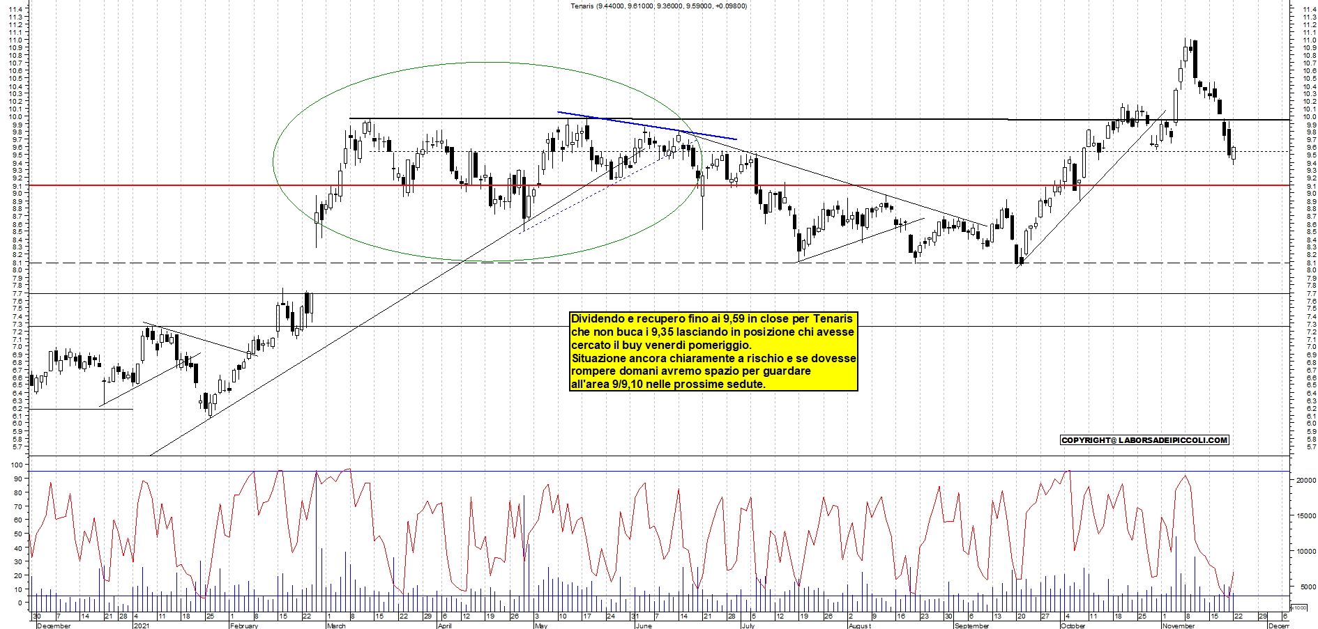 Grafico e analisi tecnica delle azioni Tenaris