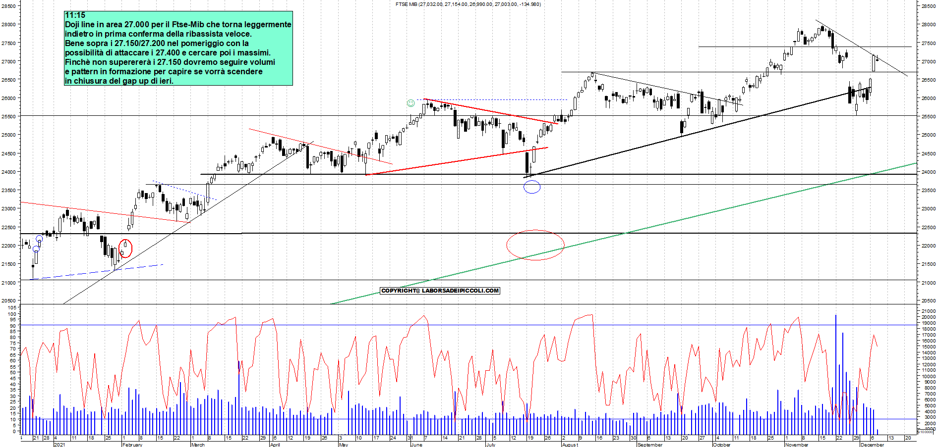 Grafico e analisi tecnica delle azioni Ftse-Mib